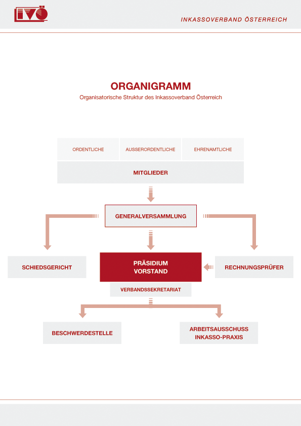 Organigramm des Inkassoverbandes Österreich